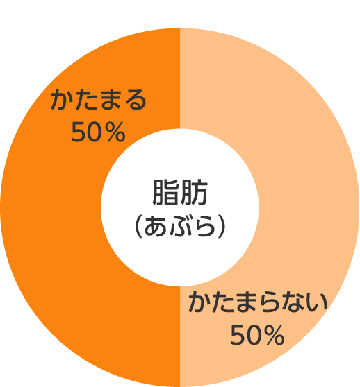 牛の脂肪(あぶら)のグラフ