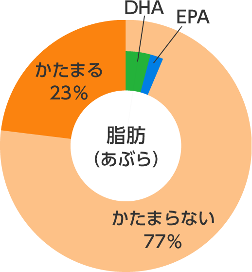 サンマの脂肪(あぶら)のグラフ