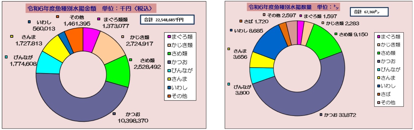 魚種別水揚のグラフ